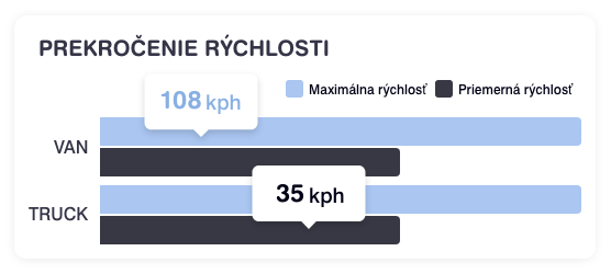 Kniha jázd v GPSLive na rozlíšenie služobných a súkromných jázd